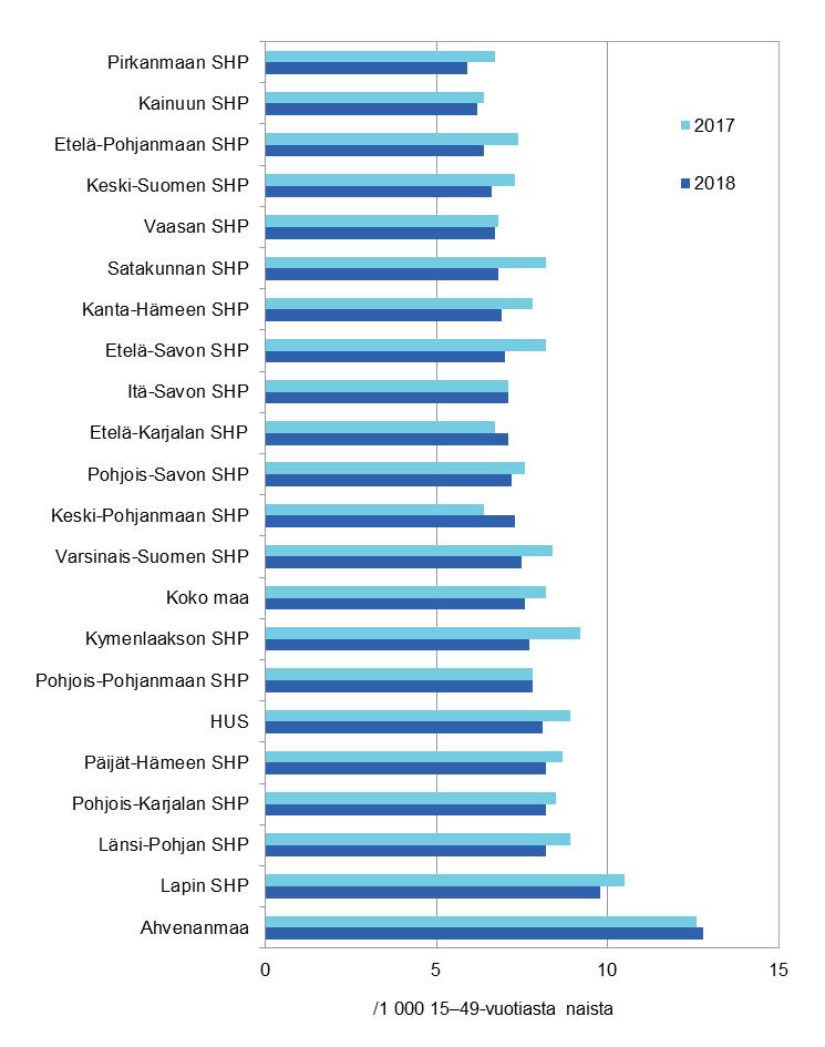 Raskaudenkeskeytykset 2018 rin alueella (9,8/1 000). Pienimmät keskeytysluvut olivat Pirkanmaan (5,9/1 000) ja Kainuun (6,2 /1 000) sairaanhoitopiirien alueilla. (Kuvio 3.