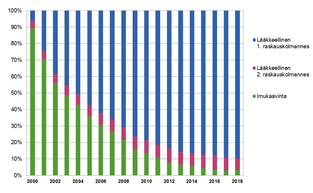 Raskaudenkeskeytykset 2018 ollut aikaisempaa raskaudenkeskeytystä, 38,9 prosentille suunniteltiin ehkäisykeinoksi kierukkaa.