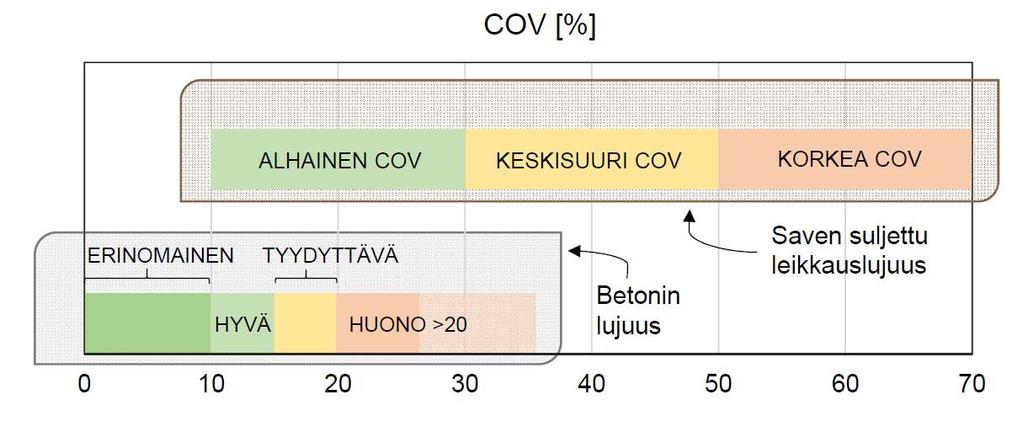 56 Kuva 30. Saven ja betonin lujuuden variaatiokertoimen luokitukset (Korkiala-Tanttu & Löfman 2016).