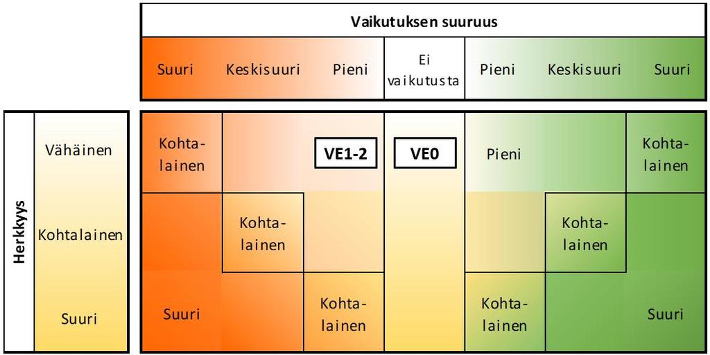 joten suuri osa sen meluavista toiminnoista on silloin paremmin suojassa eikä melu pääse leviämään ympäristöön yhtä hyvin kuin vaihtoehdoissa VE1 ja VE0.