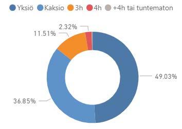 136 kpl keskipinta-ala: 48,2 h-m 2 Kerrostalot (3 145 kpl) Yksiöt: 1 442 kpl Kaksiot: 1 159 kpl