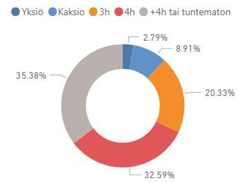 (359 kpl) Yksiöt: 10 kpl Kaksiot: 32 kpl 3h: 73 kpl 4h: 117 kpl yli 4 h tai tuntematon: 127 kpl