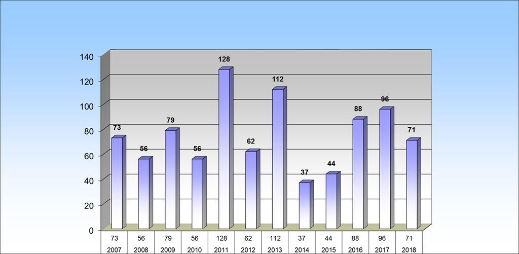 3. Pientalotonttien luovutus asuntoa/v Tavoite 110 as/vuosi