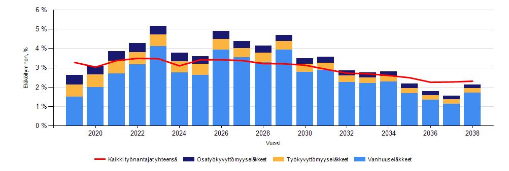 12 Eläkkeelle siirtyneiden määrä 2003 2018 Savitaipaleen osalta 3. PALKAT JA MUUT HENKILÖSTÖKUSTANNUKSET 3.