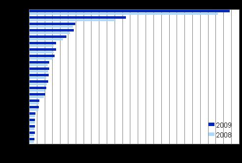. Katsaus Suomen väestöön 9.. Äidinkieli Vieraskielisiä oli vuoden 9 lopussa 7 7. Luvussa on kasvua edellisestä vuodesta 99 henkeä.