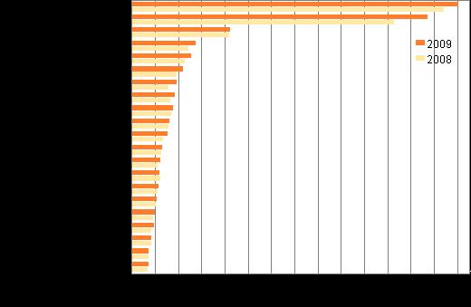 kunnista :ssa vieraskielisten osuus on yli prosenttia. Vieraskielisien osuus on alle prosentin kunnassa... Kansalaisuus Suomen väestöstä 97, prosenttia on myös Suomen kansalaisia.