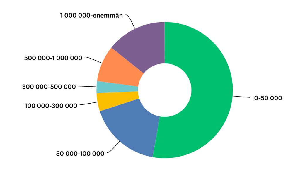 Liikevaihto 34 Liikevaihto verkkokauppa-alustaa vasta harkitsevilla jakautui niin, että yli 50 % vastanneista tahkosi 0-50 000