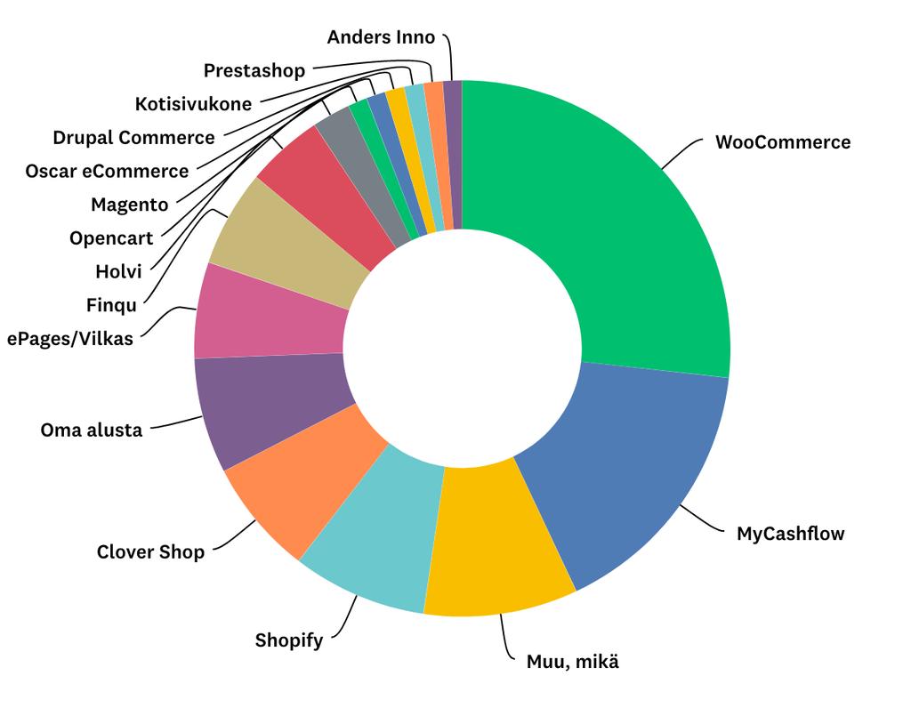 1.1.1. Verkkokauppa-alustat Liikevaihto 0-20 000 TOP 5 alustat 0-20 000 5 1. WooCommerce 27 % 2. MyCashflow 16 % 3. Shopify 8 % 4. Clover Shop 7 % 4.