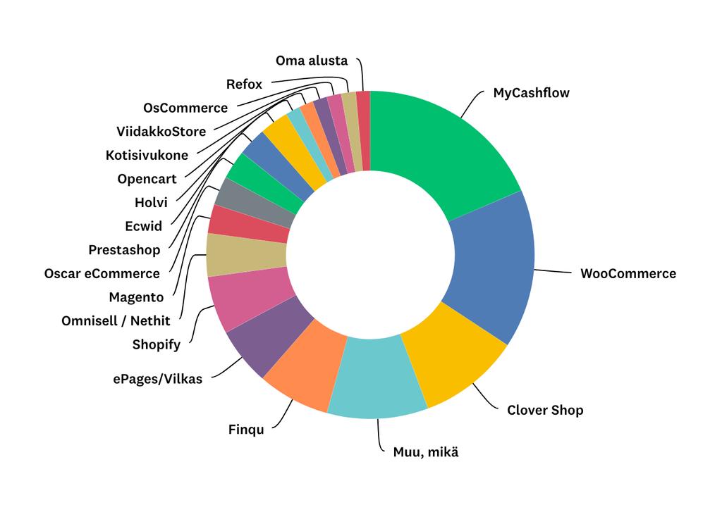 1.1.4. Verkkokauppa-alustat Liikevaihto 100 000-300 000 TOP 5 alustat 100 000-300 000 1. MyCashflow 19 % 2. WooCommerce 16 % 3. Clover Shop 10 % 4. Finqu 7 % 5.