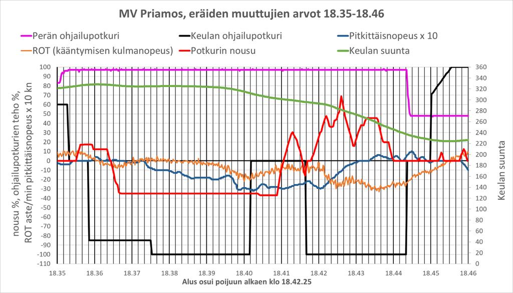 Peräsimen vaikutus oli vähäinen aluksen peruuttaessa.