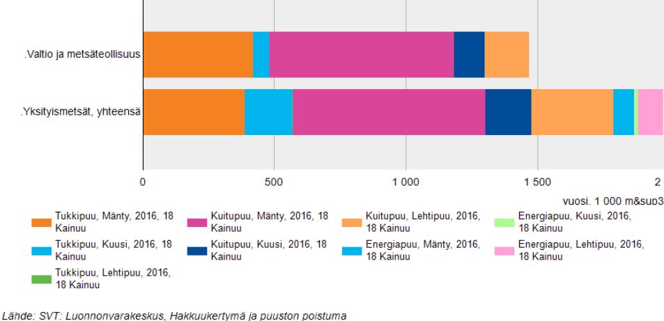 Hakkuukertymä Kainuussa v 2016 Lähde: