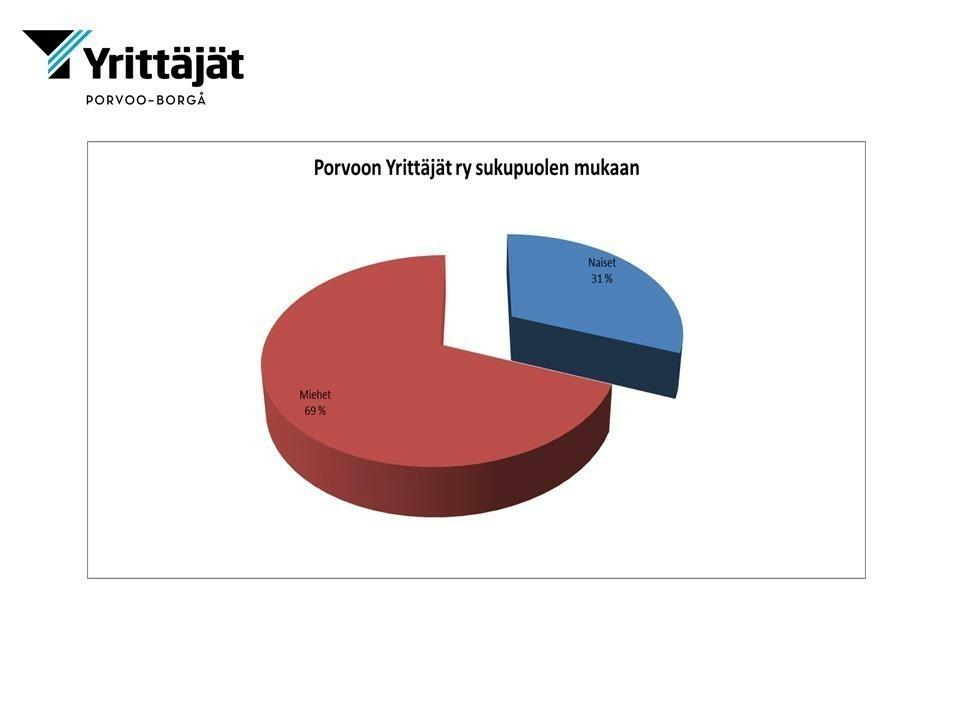 Tiesitkö että? Porvoon Yrittäjät ry:n jäsenistä 31 % on naisia. Hallituksen 11 jäsenestä 3 ovat naisia.