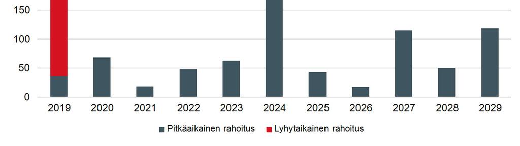 15 (24) Fingrid Oyj:n korkea luottoluokitus heijastaa konsernin vahvaa kokonaistaloudellista tilannetta ja velanhoitokykyä.
