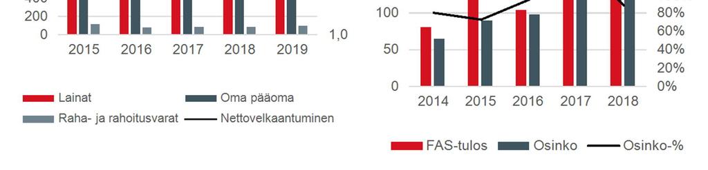 16 (24) Lainat 30.6.2019 234,6 898,6 1 133,3 än arvoon tulosvaikutteisesti kirjattavat rahoitusvarat ovat likvidejä sijoituksia joilla käydään kauppaa toimivilla markkinoilla.