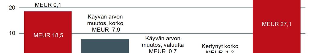 18 (24) Fingridin häviösähkön hintasuojauksen tarkoituksena on vähentää markkinahintojen vaihtelun vaikutusta häviösähkön hankintakustannukseen ja antaa riittävää ennakoitavuutta, jotta
