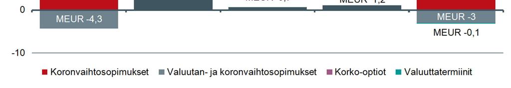 Fingridin häviösähkön hintasuojauksessa käytettyjen sähköfutuurien liikevoittoon kirjattu käyvän arvon muutos oli 22,1 miljoonaa euroa negatiivinen (29,6 miljoonaa euroa positiivinen).