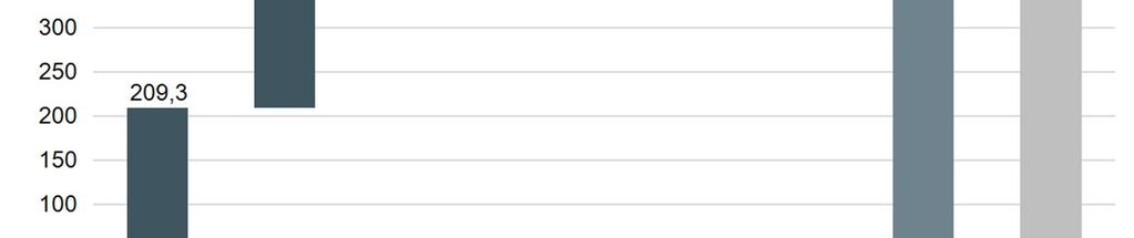 3 (24) Liikevaihto ja muut tuotot, MEUR 1-6/19 1-6/18 muutos % Kantaverkkotuotot 209,3 229,3-8,7 Tasesähkön myynti 175,2 164,9 6,2 Rajasiirtotuotot 5,4 20,2-73,1 Tehoreservituotot* 9,3 9,4-0,4