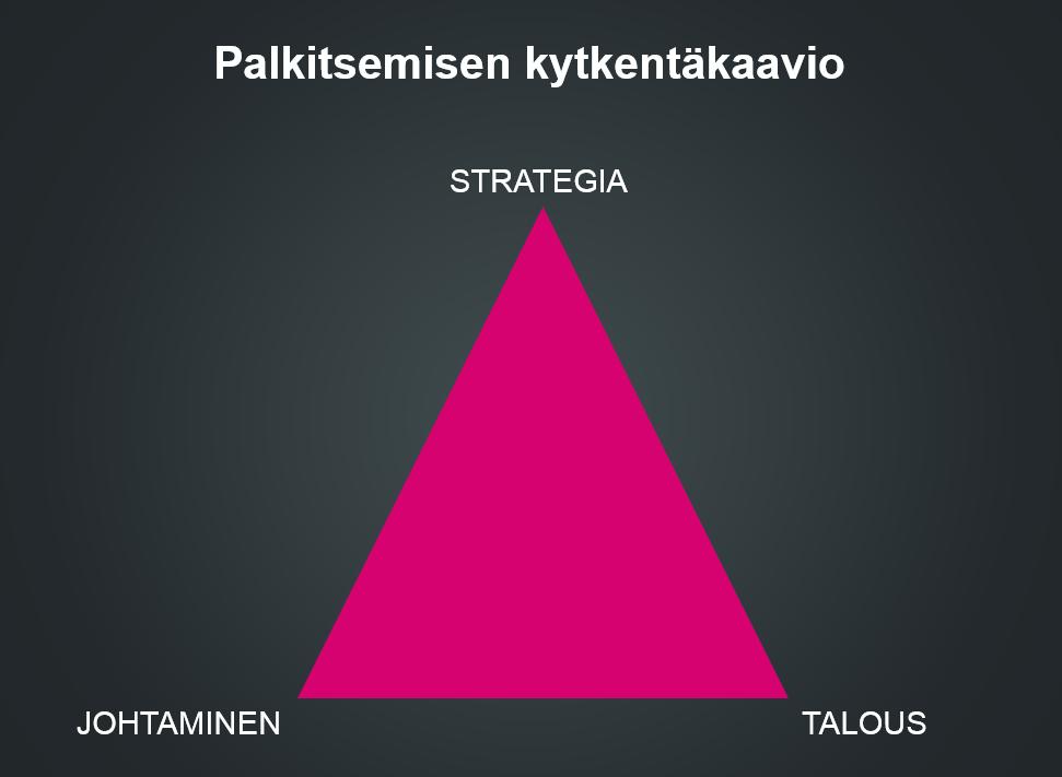 maksimointiin tai voitonjaon periaatteeseen. Palkitseminen tulee määritellä ja budjetoida etukäteen, kuten muukin henkilöstön hyvinvointiin ja kehittämiseen liittyvä toiminta.