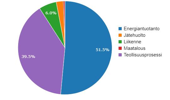 14 Suomen elohopeapäästöissä on havaittavissa hitaasti laskevaa trendi. Vuonna 1990 elohopeapäästöt olivat 1,1 tonnia, kun taas vuonna 2017 ne olivat 0,6 tonnia.