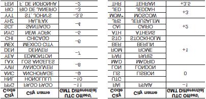KAUPUNKIKOODITAULUKKO Tekstien selitykset City Code = kaupunkikoodi City name = kaupungin nimi UTC Offset/GMT Differential = UTC-yleisaikapoikkeama/GMTaikaero Moskovan virallinen UTC-offset-aika +3