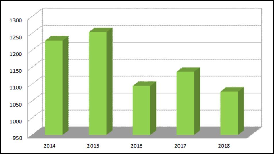 Hovioikeuteen vuonna 2018 saapuneista asioista rikosjuttuja oli 70,3 % ja riita-asioita 23,3 %.