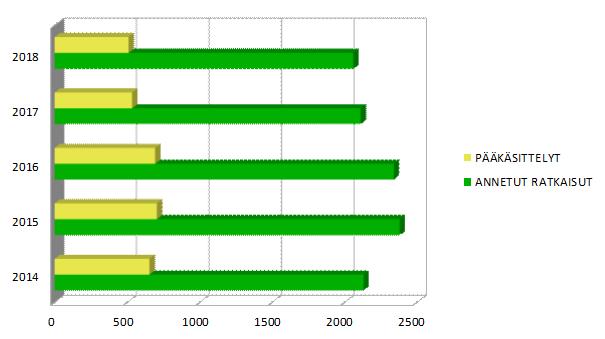 Pääkäsittelyt Pääkäsittelyjä pidettiin kertomusvuonna 510 kpl. Arvio oli 515 pääkäsittelyä.