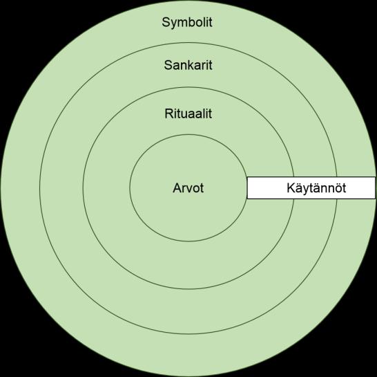Kuvio 2. Kulttuurin ilmenemisen läpinäkyvyys (Hofstede 1992, 24). 3.