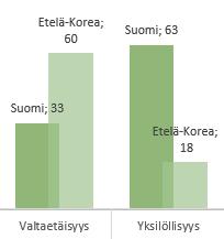 relationship Yksilöllisyys Suomi Etelä-Korea Yhteisöllisyys Egalitarismi Suomi Etelä-Korea Hierarkkisuus 5-9 10 13 14 17 18 21 22 25 Todellisuudessa kulttuurin ulottuvuuksien ilmenemisessä tapahtuu