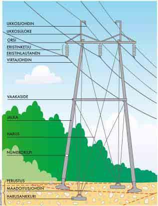 ii 400 kv voimajohto