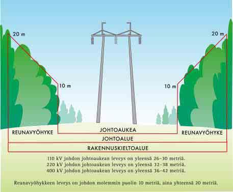 Voimajohdon pääosien