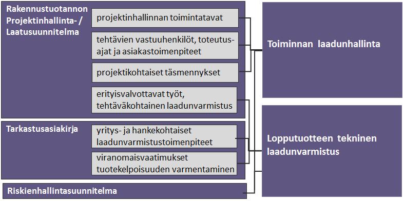 15 (35) 2.3.1 Laatusuunnitelma Hanketta aloittaessa on laadittava projektinhallinta- / laatusuunnitelma, jolla voidaan sovittaa toimintajärjestelmä hankekohtaiseksi ja toimintaprosessia tukevaksi.