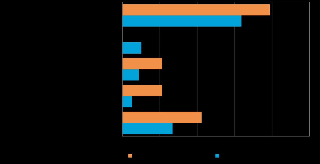 25 Koko maan pk-yrityksistä 14 %:lla on suoraa vientitoimintaa. Viennin osuus näiden yrityksien kokonaisliikevaihdosta on tyypillisesti pieni, alle 9 %.