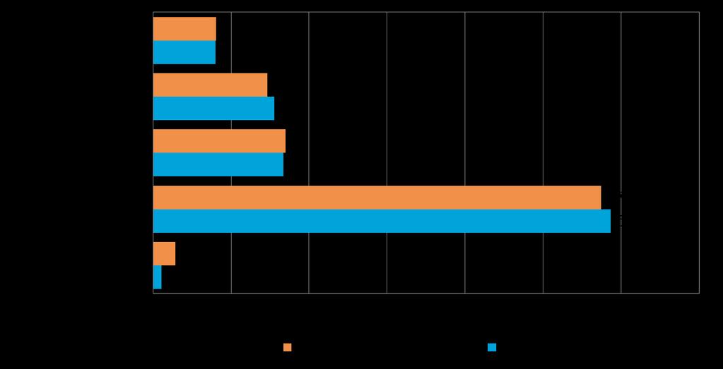 7 2. YRITYSTEN OSUUDET TOIMIALOILLA Suomessa oli 266 909 yritystä [1] vuonna 2012. Näistä yrityksistä noin 2 932 toimi Kainuun alueella.