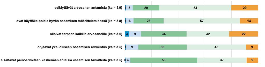 Mielestäni tavoitteista johdetut arviointikriteerit.