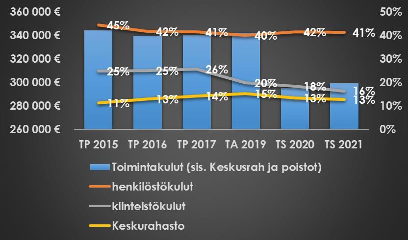 2 Vuosien 2019 2021 talousarviot ovat hyvin haasteellisia. Kaikki seuraavat kolme vuotta ovat alijäämäisiä. Vuonna 2019-74.720, vuonna 2020 59.290 ja vuonna 2021 43.440.