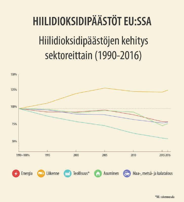 Kuva 1. Hiilidioksidipäästöjen kehitys EU:ssa sektoreittain 1990 2016 (Euroopan parlamentti 2019c). EU:n merkittävin keino päästövähennysten saavuttamiseksi on päästökauppa.