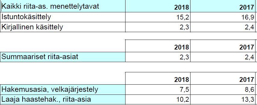 ratkaisuvaiheen mukaan 1.1. 31.12.