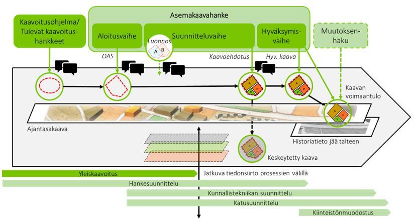 Asemakaavaprosessi Keskiössä valtakunnallinen