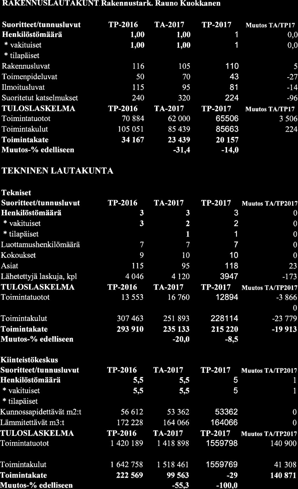 RAKENNUSLAUTAKUNT. Rakennustark.