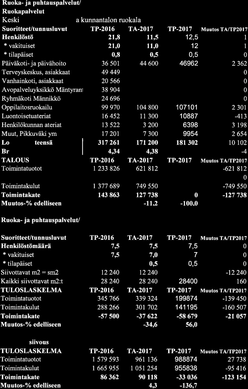 Ruoka- ja puhtauspalvelut/ Ruokapalvelut Keski a kunnantalon ruokala Suoritteet/tu nnusluvut TP-216 TA-217 TP-217 Muutos TAlTP2l7 Henkilöstö * tilapäiset Päiväkoti- ja päivähoito Terveyskeskus,