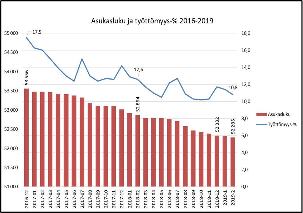 5 HELMIKUU 9 KAUPUNKI/KONSERNI Vuoden 9 osalta on vasta kaksi kokonaista kuukautta talouden toteumaa takana, jonka pohjalta ei vielä kannata tehdä koko vuoden kattavaa ennustetta.