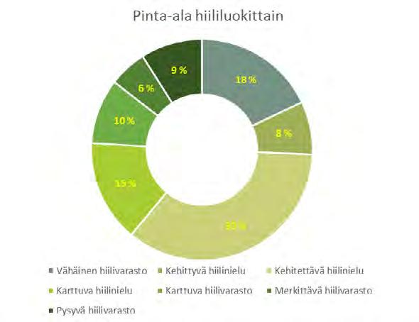 LIITE 6. Pinta-ala ja puusto hiililuokittain (Tilastossa ovat mukana kaikki metsätalousalueet ja kaikki pääryhmät. Perustuu 6.3.