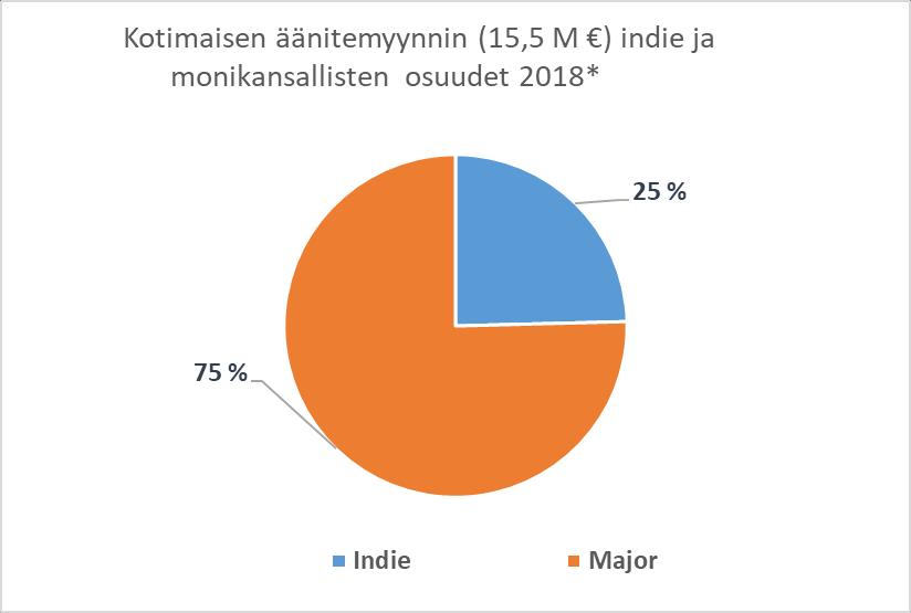 INDIE-YHTIÖILLÄ 25 % OSUUS KOTIMAISESTA ÄÄNITEMYYNNISTÄ* Musiikkituottajat selvitti kotimaisten äänitteiden osalta erikseen indie-yhtiöiden