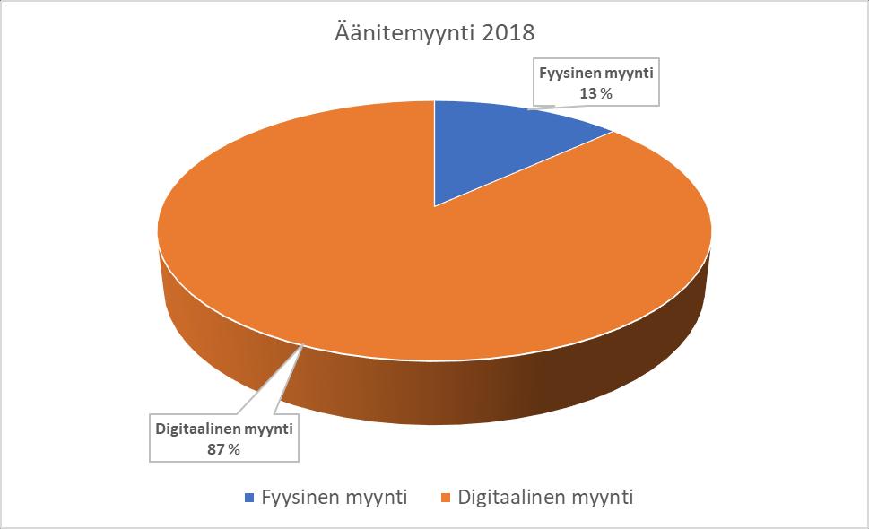 DIGITAALINEN