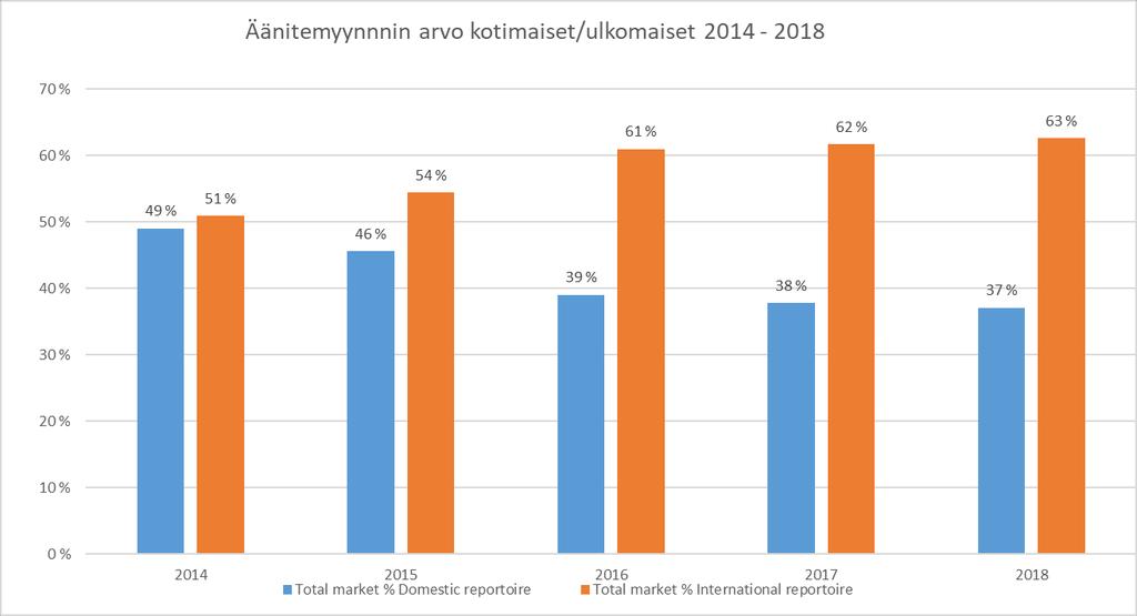 *Musiikkituottajien jäsenten raportoiman datan perusteella. KOTIMAINEN PITÄÄ PINTANSA! Kotimainen musiikin osuus myynnin arvosta 37 % * Audio -striimauspalveluissa tarjolla yli 40 miljoonaa biisiä.