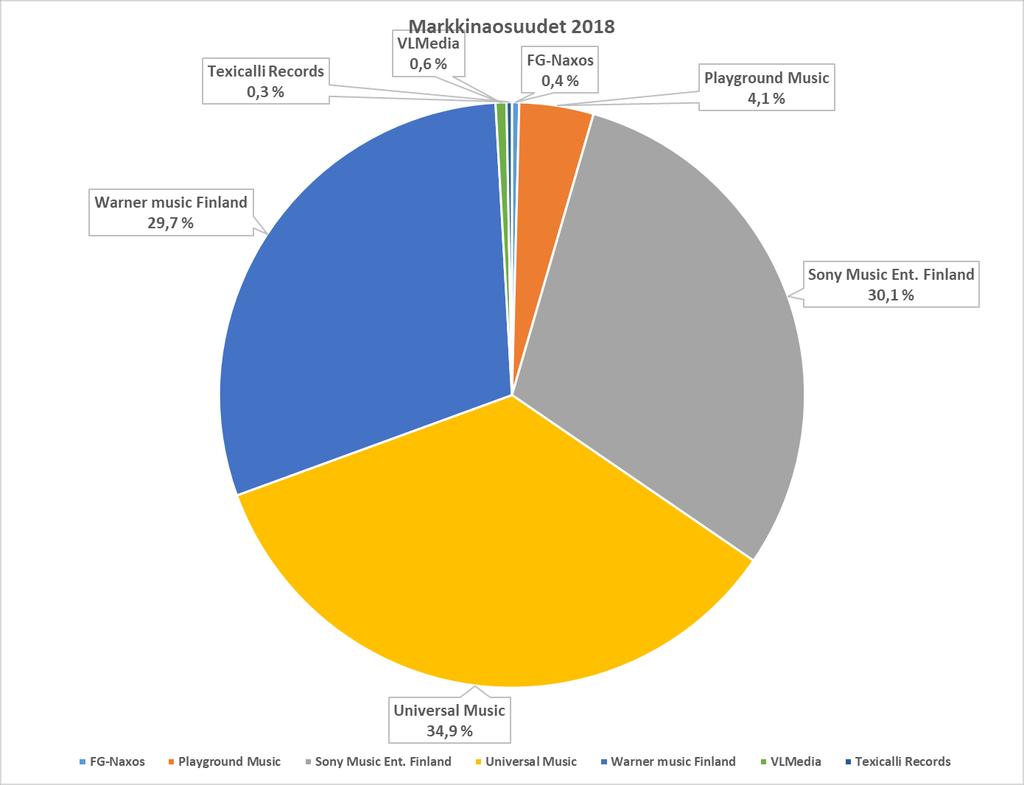 JÄSENYHTIÖIDEN MARKKINAOSUUDET 2018* Markkinaosuudet sisältävät myös monikansallisten yhtiöiden kautta tapahtuvan joidenkin indie-yhtiöiden tuottamien äänitteiden