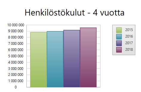 Henkilöstömäärä ja -rakenne Toistaiseksi palkatun henkilöstön määrä kasvoi eniten sivistys- ja vapaa-aikatoimen toimialalla ja siihen vaikuttivat esimerkiksi määräaikaisten sopimusten muuttaminen