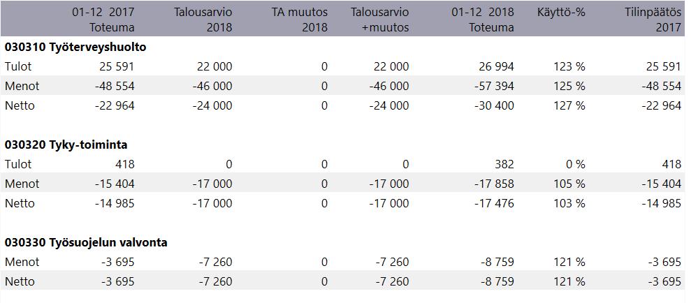 Työsuojelutoimikunta ja YT-elin Kunnanhallitus valitsi 15.1.2018 pidetyssä kokouksessaan uudet työsuojeluvaltuutetut 31.12.2017 toimikautensa päättäneiden tilalle.