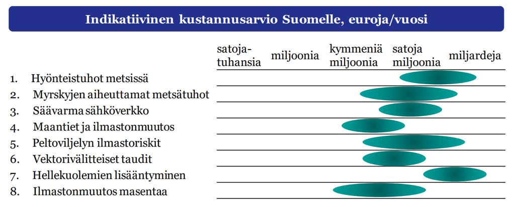 Ilmastonmuutoksen vaikutusten kustannukset ovat globaalisti korkeat Taloudelliset vahingot per päästötonni 370 /tco 2 ja Suomessakin kokonaisuutena ainakin miljardiluokkaa vuosittain Esimerkkiriskejä