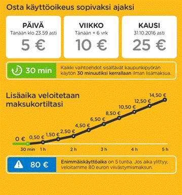 Helsingin kaupunki Esityslista 1/2017 14 (42) TO/1 Esittelijän perustelut Vuonna 2016 sovelletut kaupunkipyörien päivä-, viikko- ja kausimaksut ovat olleet 5, 10 ja 25 euroa (ks. kuva alla).